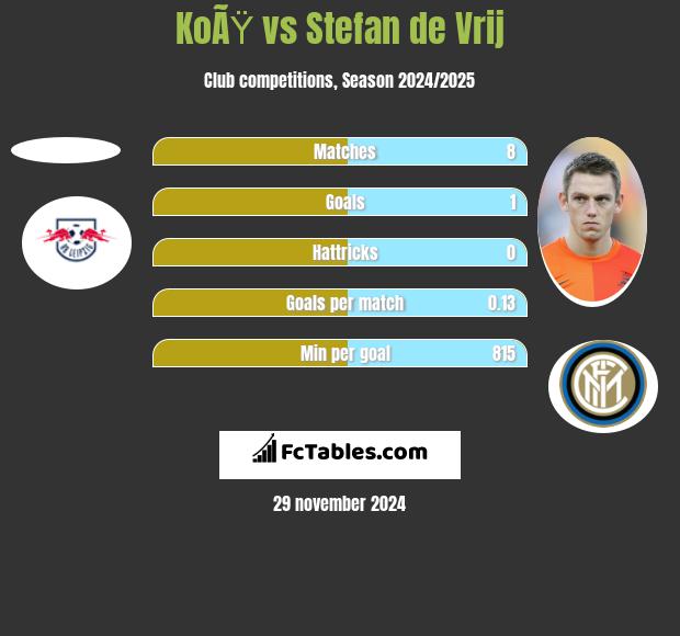 KoÃŸ vs Stefan de Vrij h2h player stats