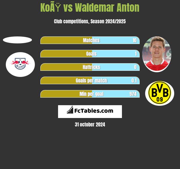 KoÃŸ vs Waldemar Anton h2h player stats