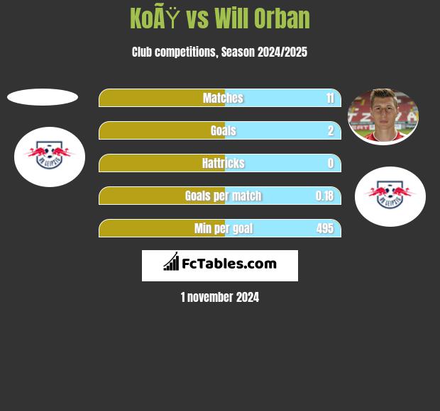 KoÃŸ vs Will Orban h2h player stats