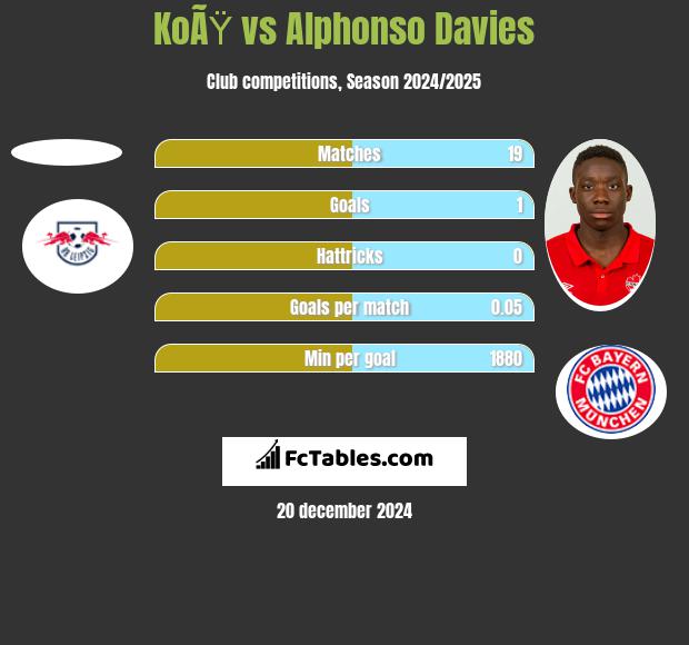 KoÃŸ vs Alphonso Davies h2h player stats