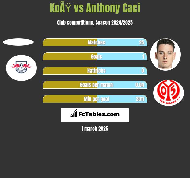 KoÃŸ vs Anthony Caci h2h player stats