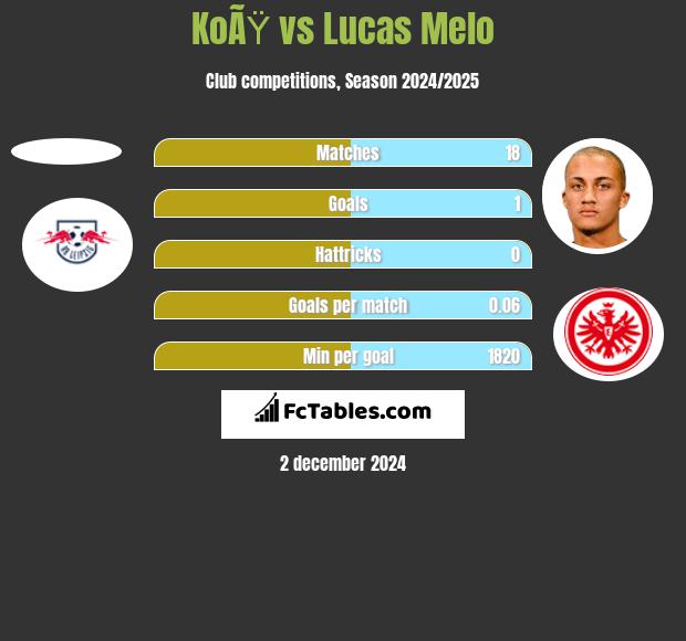 KoÃŸ vs Lucas Melo h2h player stats