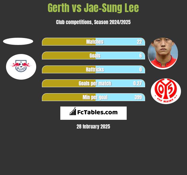 Gerth vs Jae-Sung Lee h2h player stats