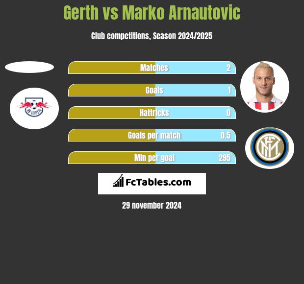 Gerth vs Marko Arnautovic h2h player stats