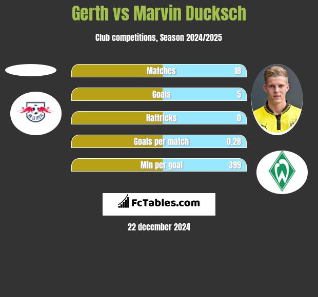 Gerth vs Marvin Ducksch h2h player stats