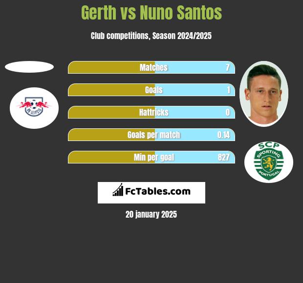 Gerth vs Nuno Santos h2h player stats