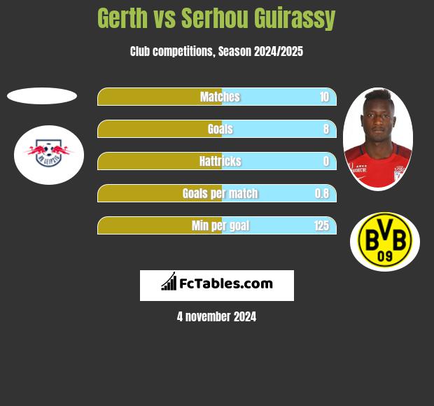 Gerth vs Serhou Guirassy h2h player stats