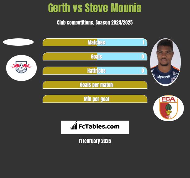 Gerth vs Steve Mounie h2h player stats