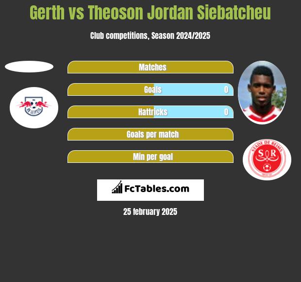 Gerth vs Theoson Jordan Siebatcheu h2h player stats