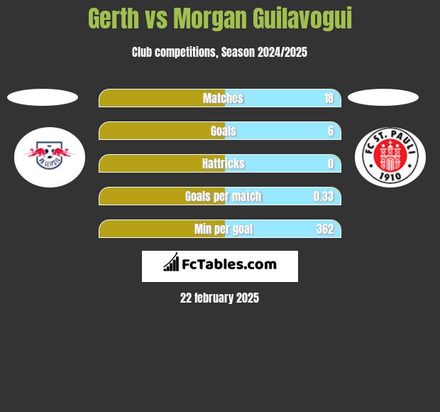 Gerth vs Morgan Guilavogui h2h player stats