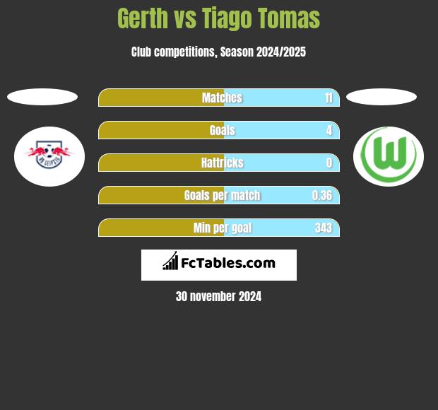 Gerth vs Tiago Tomas h2h player stats