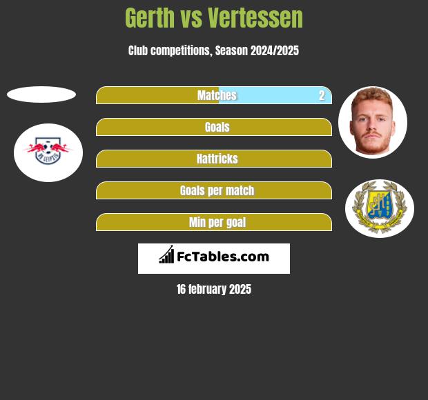 Gerth vs Vertessen h2h player stats