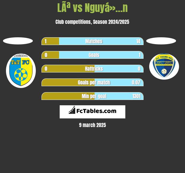 LÃª vs Nguyá»…n h2h player stats