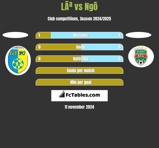 LÃª vs Ngô h2h player stats