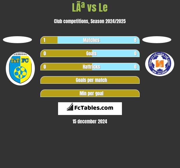 LÃª vs Le h2h player stats