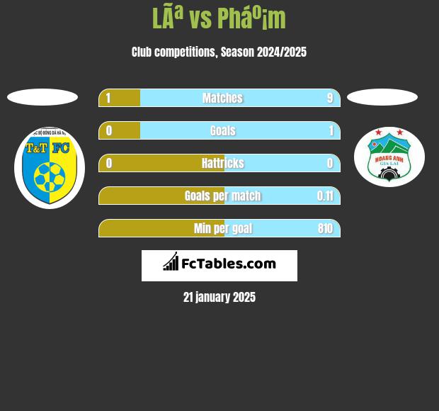 LÃª vs Pháº¡m h2h player stats