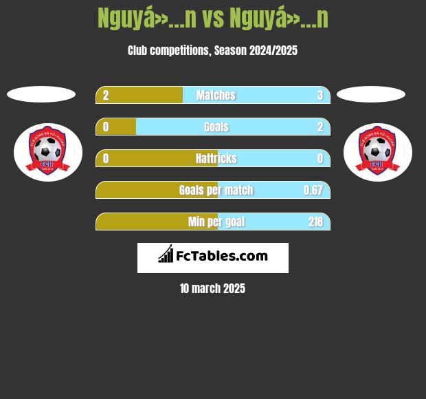 Nguyá»…n vs Nguyá»…n h2h player stats