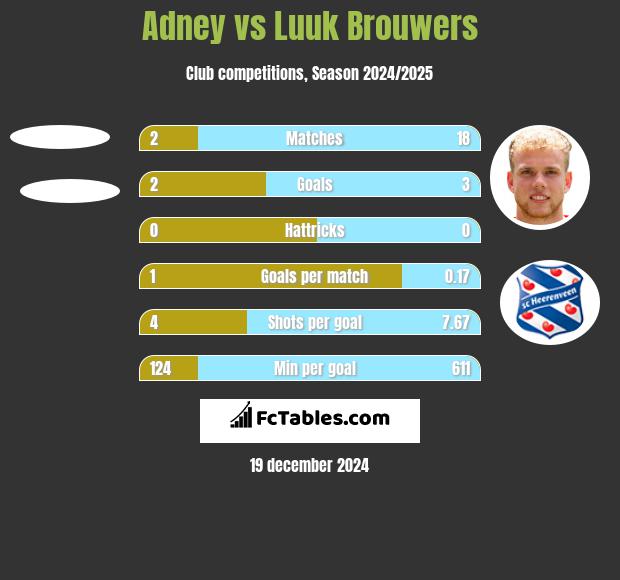 Adney vs Luuk Brouwers h2h player stats