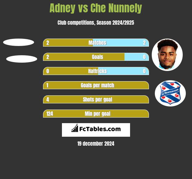 Adney vs Che Nunnely h2h player stats