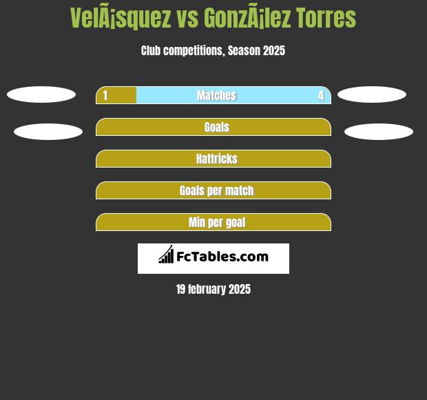 VelÃ¡squez vs GonzÃ¡lez Torres h2h player stats