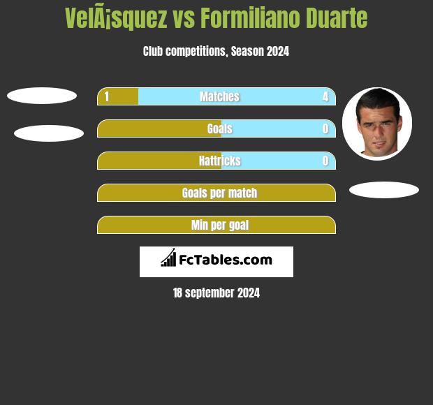 VelÃ¡squez vs Formiliano Duarte h2h player stats