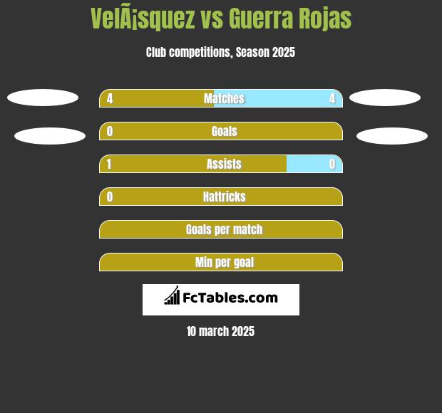 VelÃ¡squez vs Guerra Rojas h2h player stats