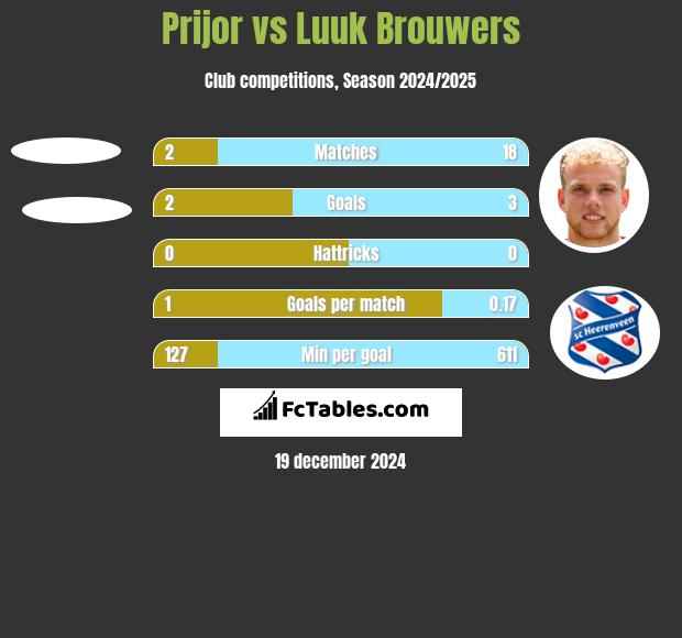 Prijor vs Luuk Brouwers h2h player stats