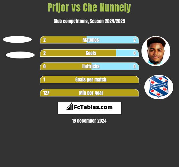 Prijor vs Che Nunnely h2h player stats