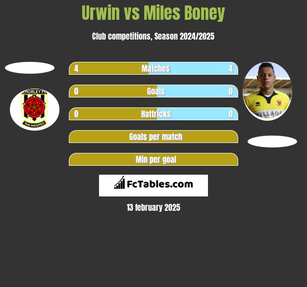 Urwin vs Miles Boney h2h player stats