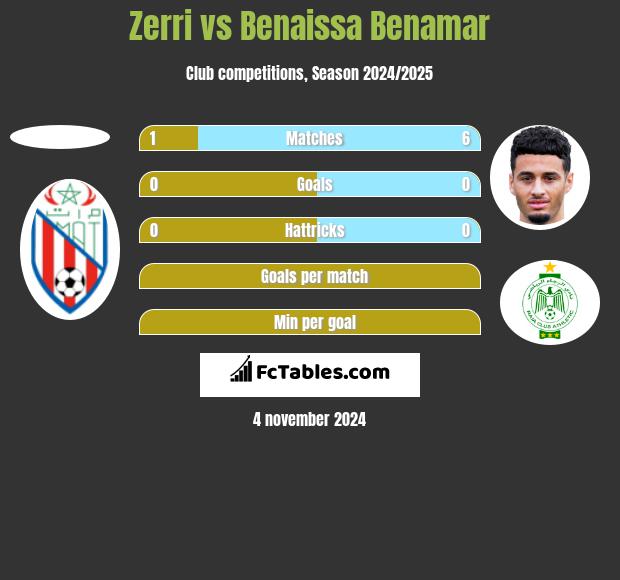 Zerri vs Benaissa Benamar h2h player stats