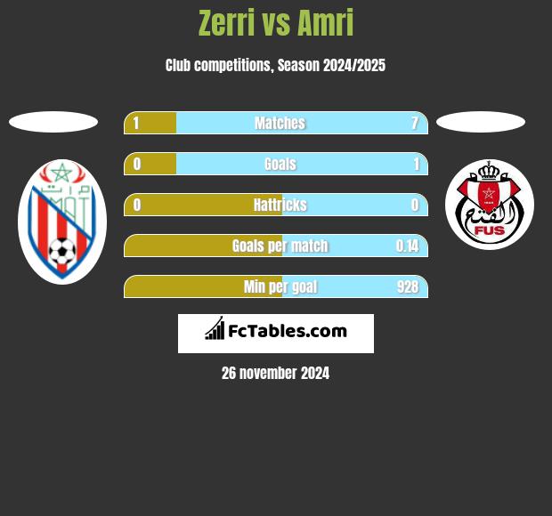 Zerri vs Amri h2h player stats