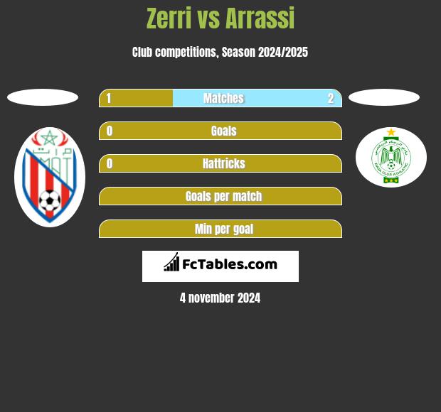 Zerri vs Arrassi h2h player stats