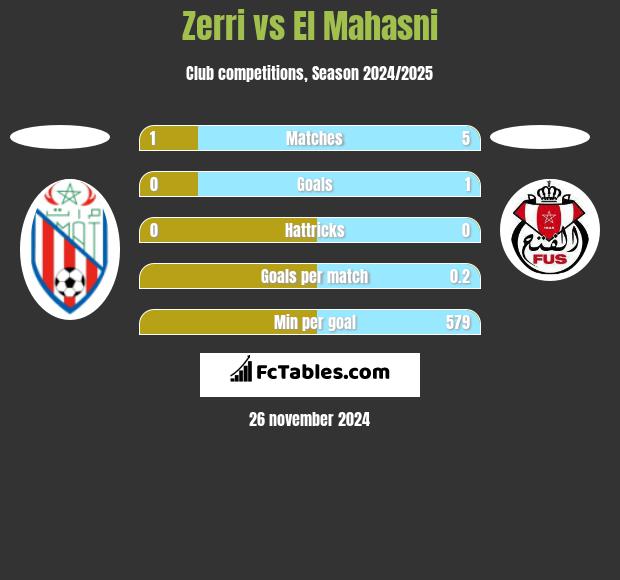 Zerri vs El Mahasni h2h player stats