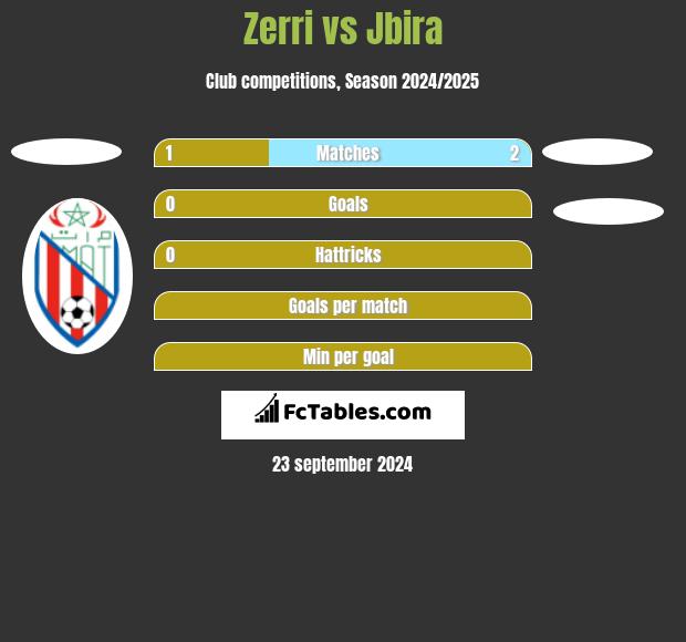 Zerri vs Jbira h2h player stats