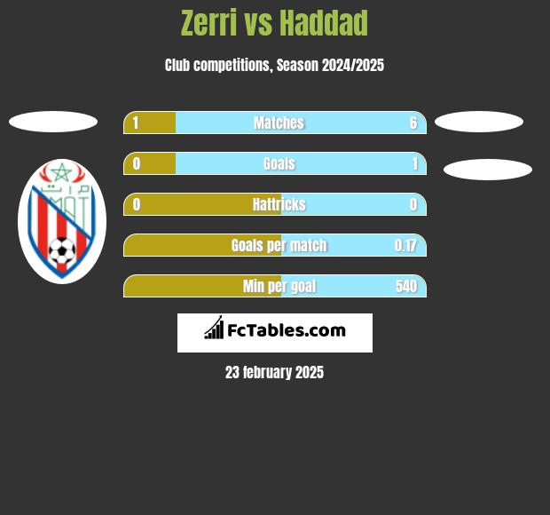 Zerri vs Haddad h2h player stats