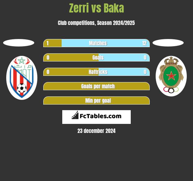 Zerri vs Baka h2h player stats