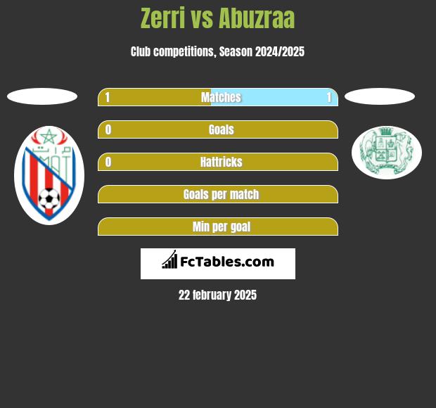 Zerri vs Abuzraa h2h player stats