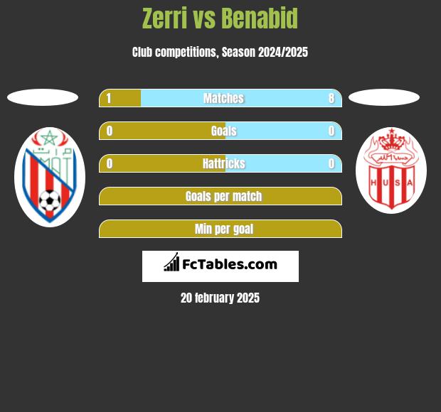 Zerri vs Benabid h2h player stats