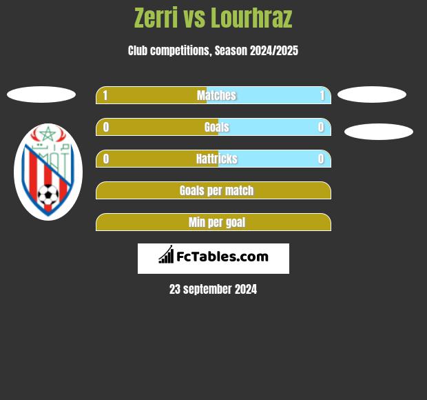 Zerri vs Lourhraz h2h player stats