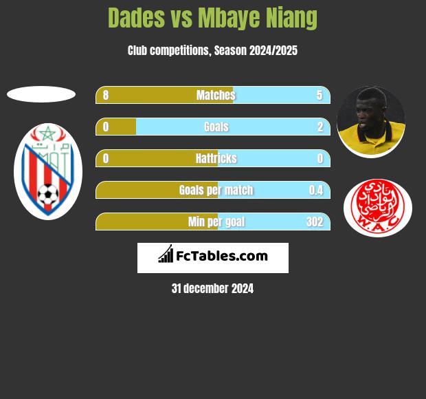 Dades vs Mbaye Niang h2h player stats