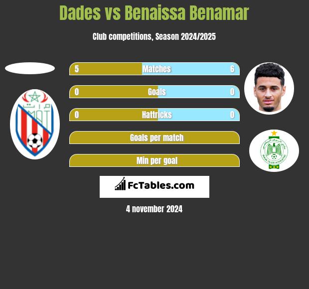 Dades vs Benaissa Benamar h2h player stats