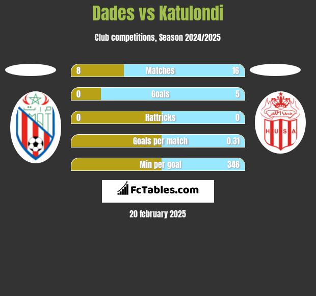 Dades vs Katulondi h2h player stats