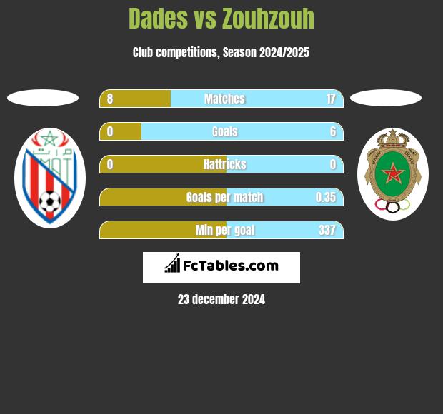 Dades vs Zouhzouh h2h player stats