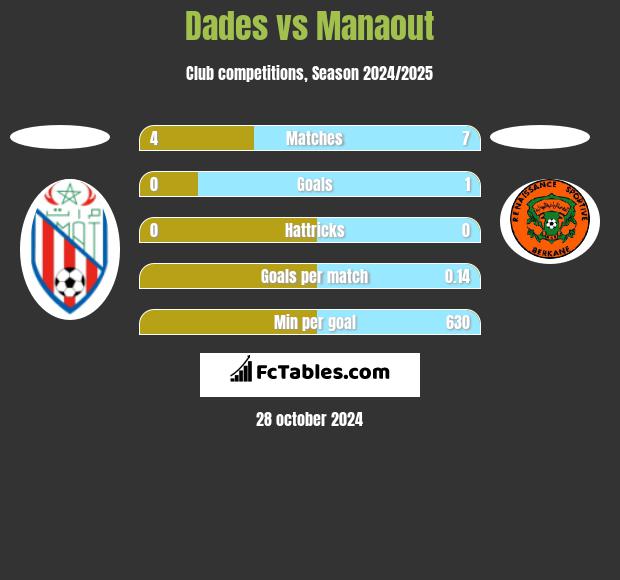 Dades vs Manaout h2h player stats