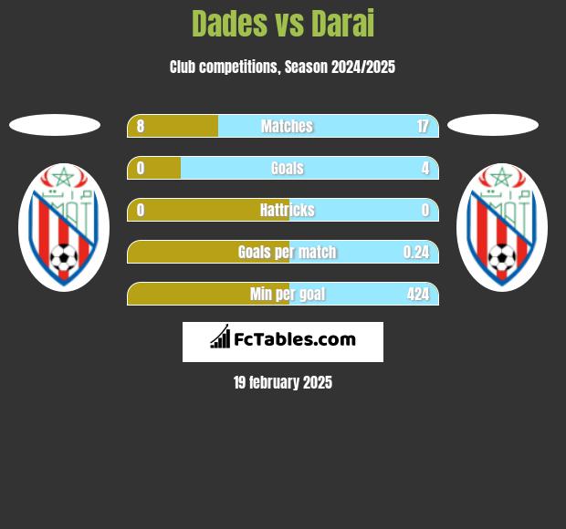 Dades vs Darai h2h player stats