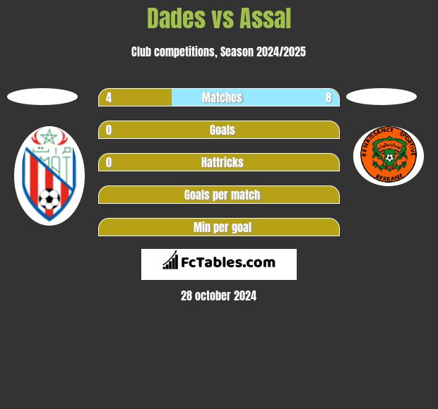 Dades vs Assal h2h player stats