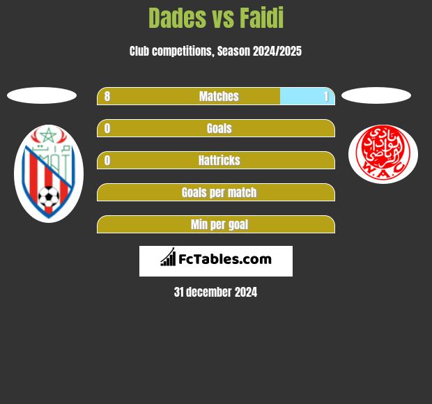 Dades vs Faidi h2h player stats