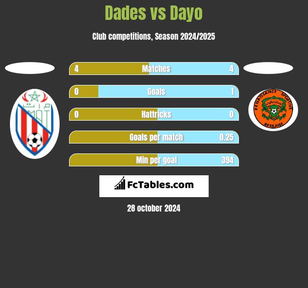 Dades vs Dayo h2h player stats