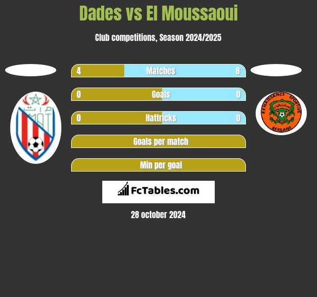 Dades vs El Moussaoui h2h player stats