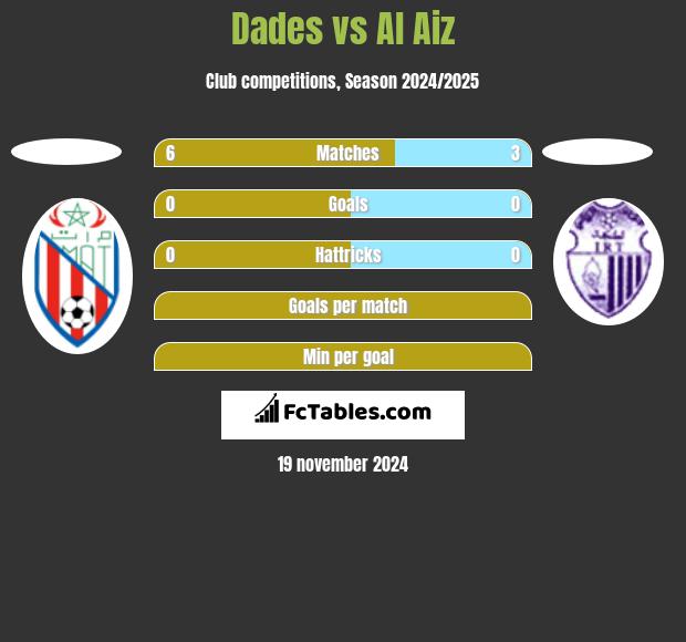 Dades vs Al Aiz h2h player stats